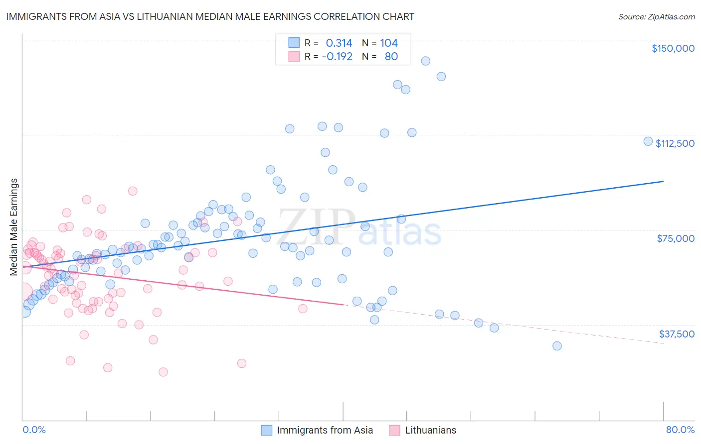 Immigrants from Asia vs Lithuanian Median Male Earnings