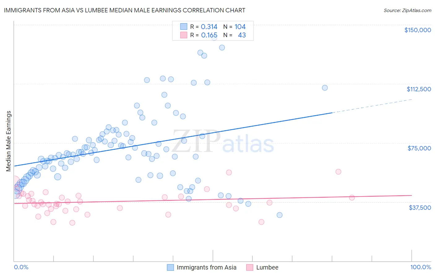 Immigrants from Asia vs Lumbee Median Male Earnings