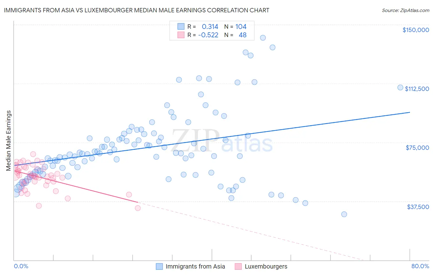 Immigrants from Asia vs Luxembourger Median Male Earnings