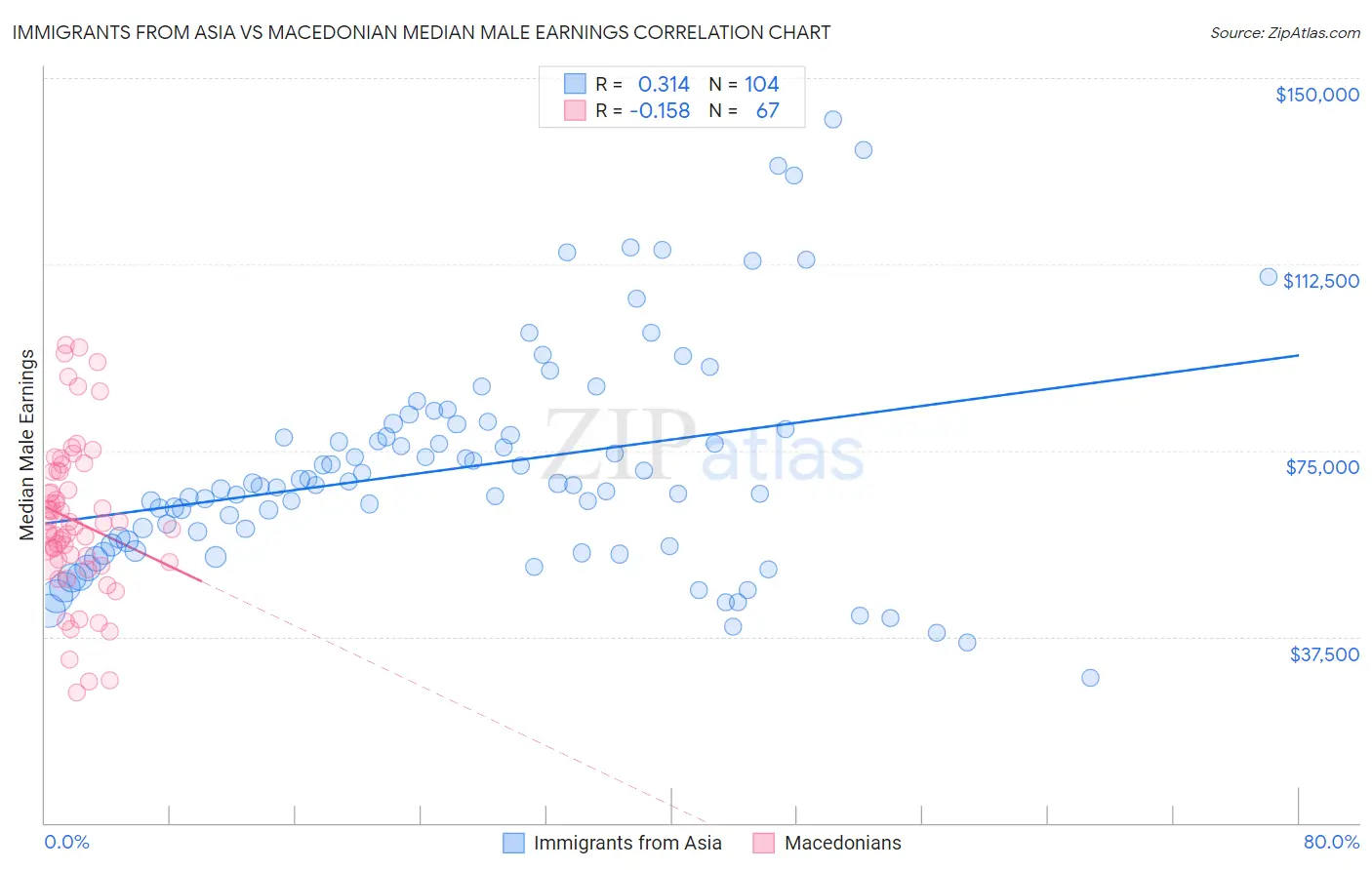Immigrants from Asia vs Macedonian Median Male Earnings
