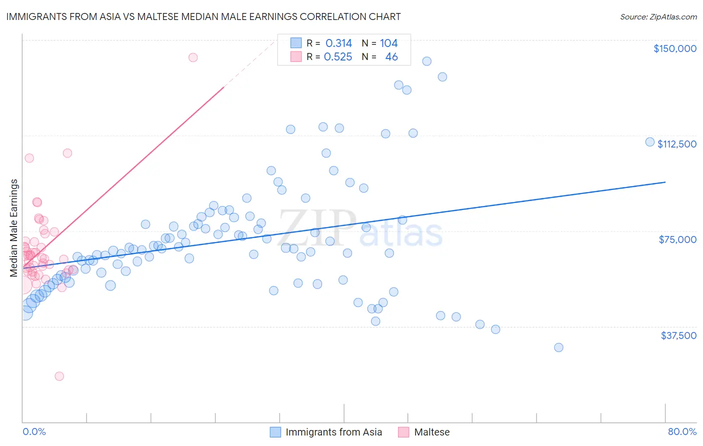 Immigrants from Asia vs Maltese Median Male Earnings