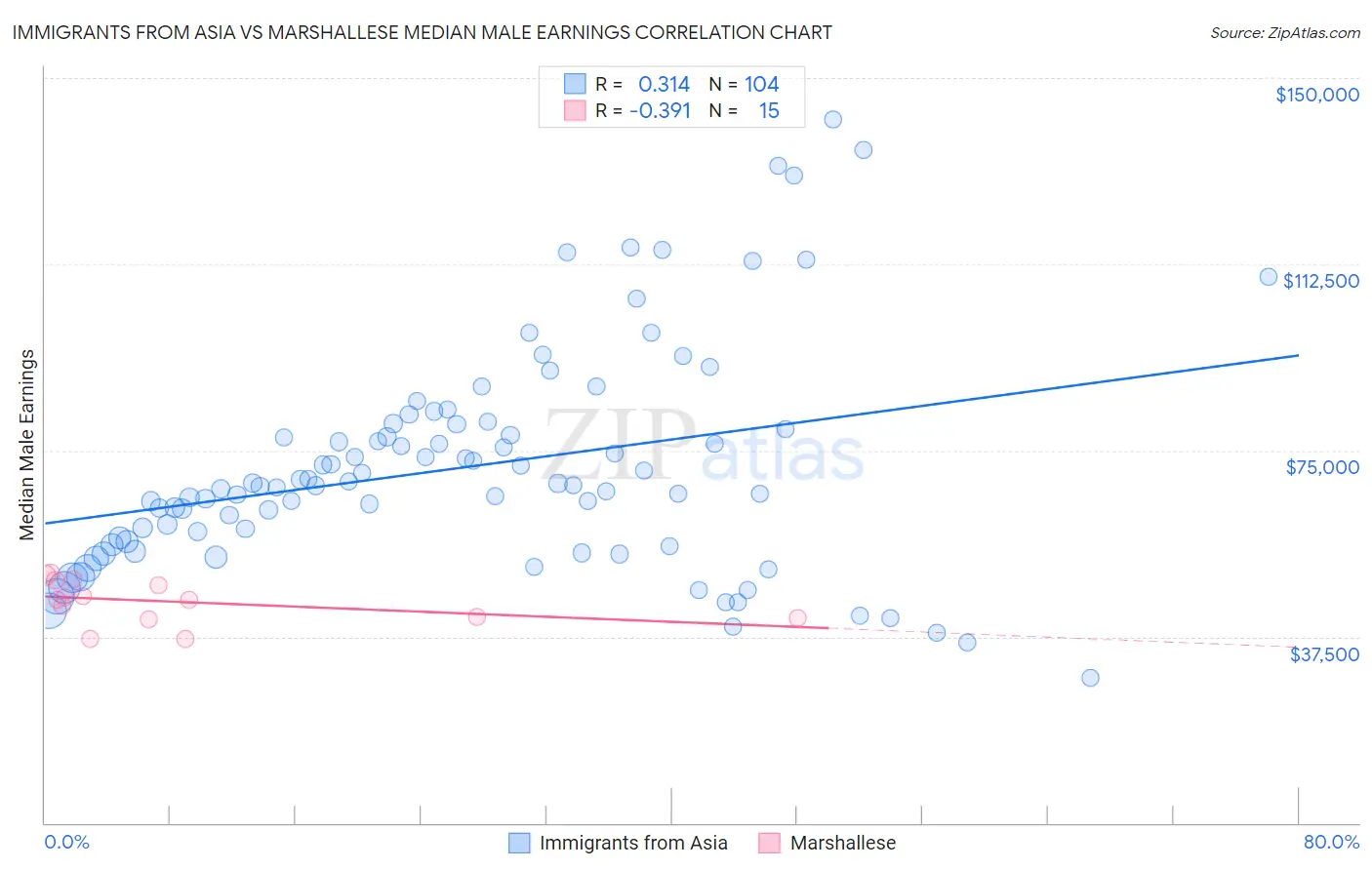 Immigrants from Asia vs Marshallese Median Male Earnings