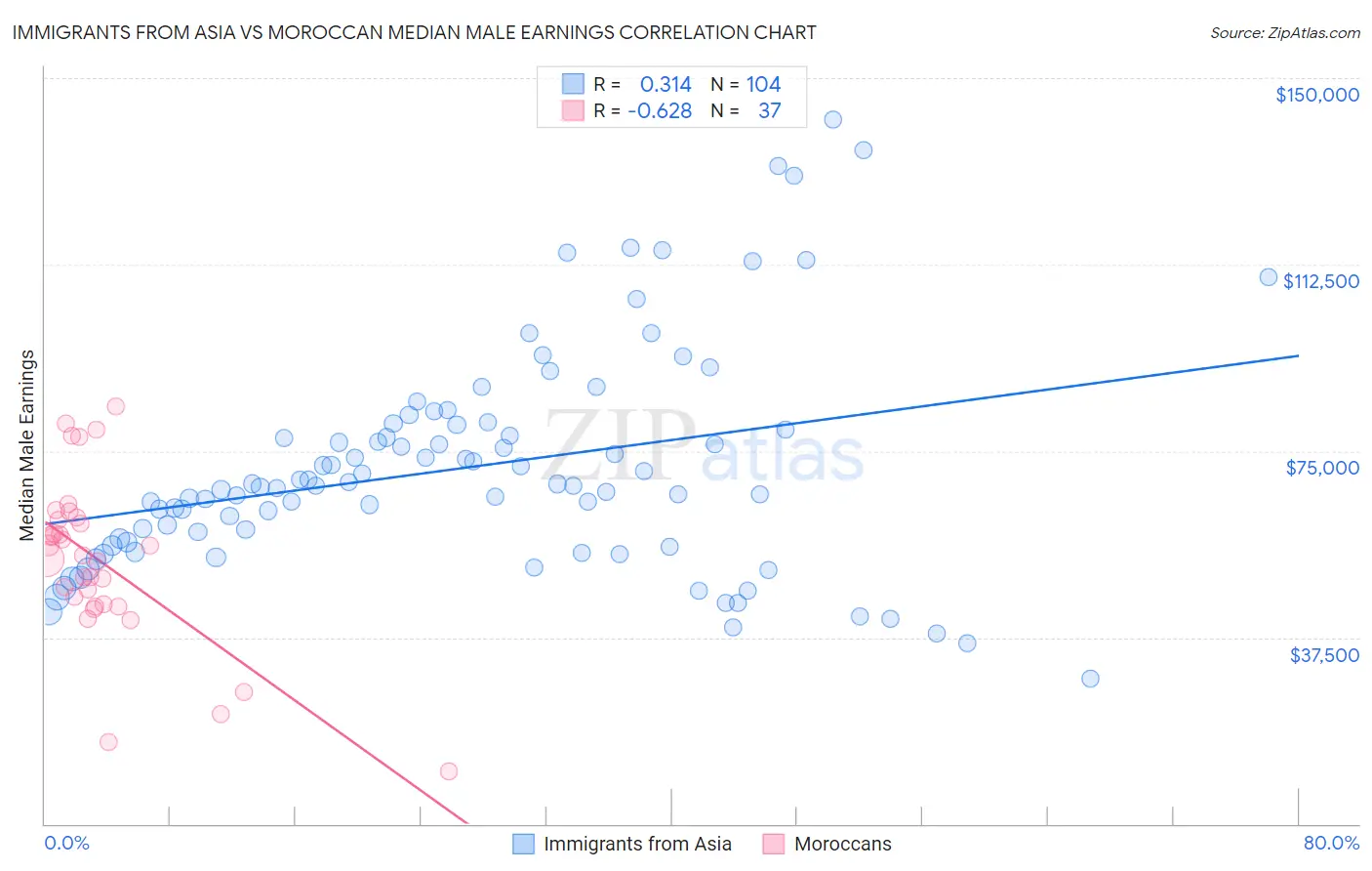 Immigrants from Asia vs Moroccan Median Male Earnings