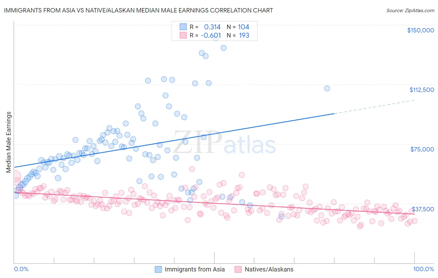 Immigrants from Asia vs Native/Alaskan Median Male Earnings
