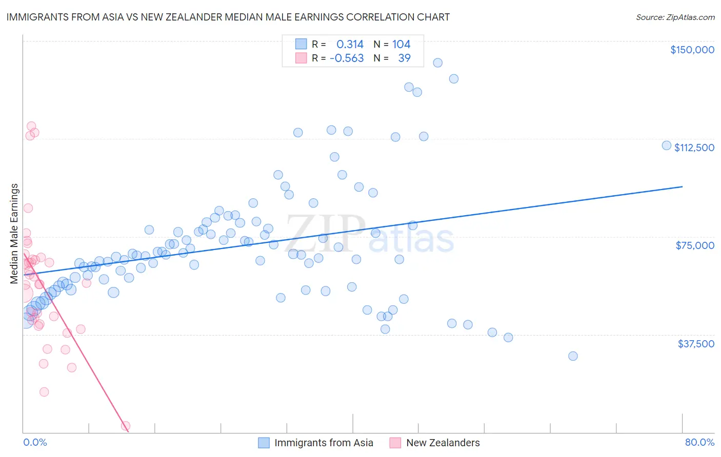 Immigrants from Asia vs New Zealander Median Male Earnings