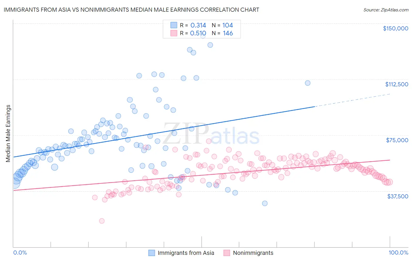 Immigrants from Asia vs Nonimmigrants Median Male Earnings