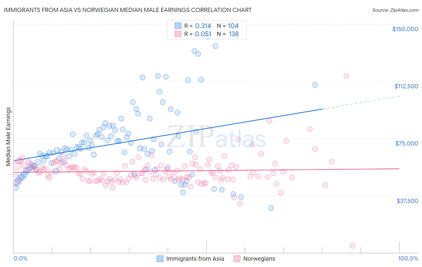 Immigrants from Asia vs Norwegian Median Male Earnings