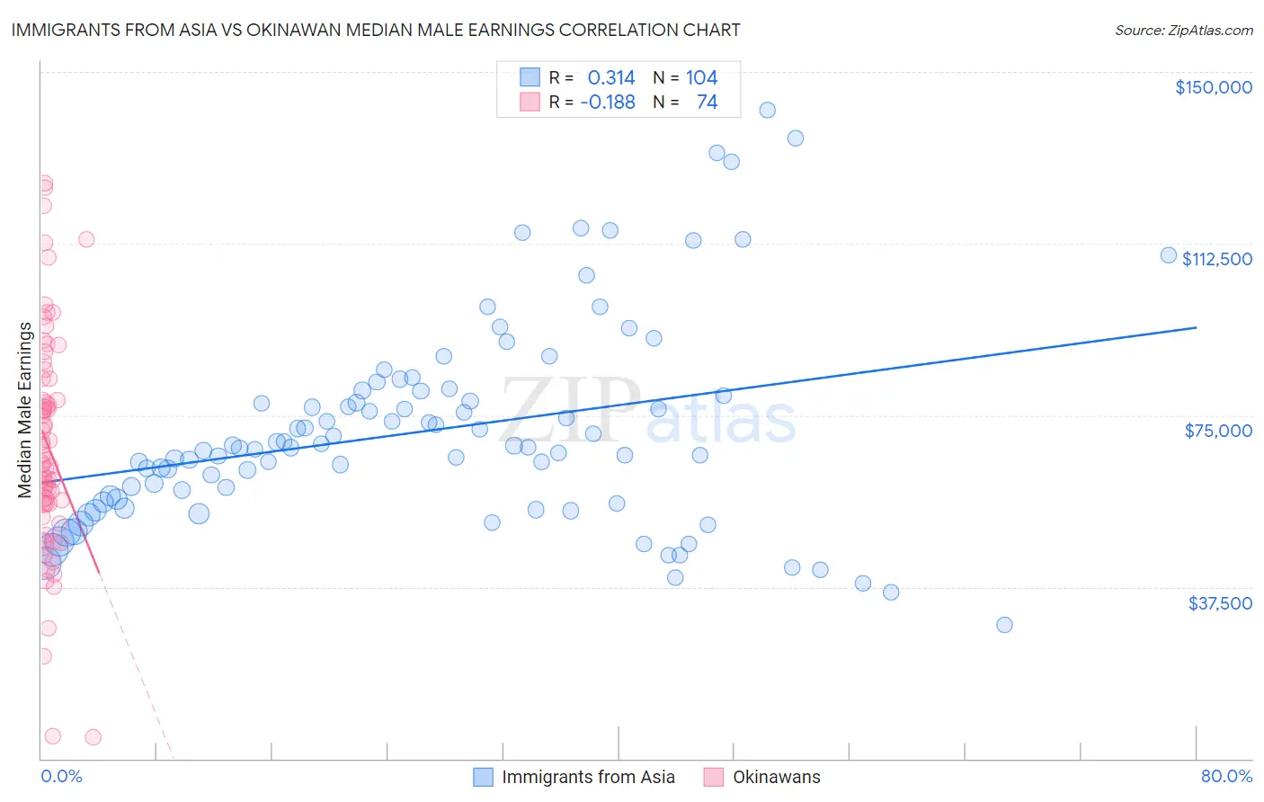 Immigrants from Asia vs Okinawan Median Male Earnings