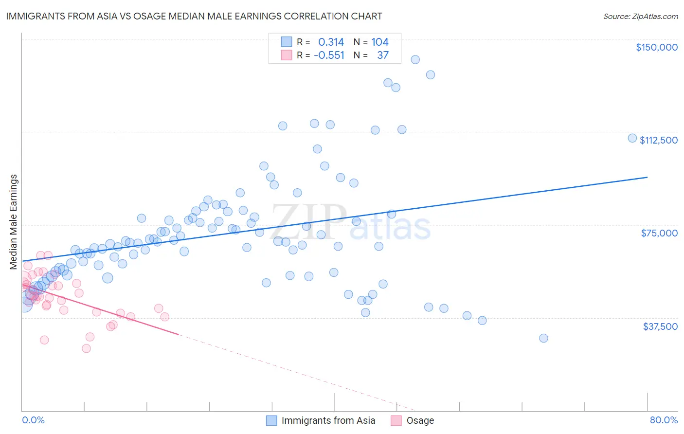 Immigrants from Asia vs Osage Median Male Earnings