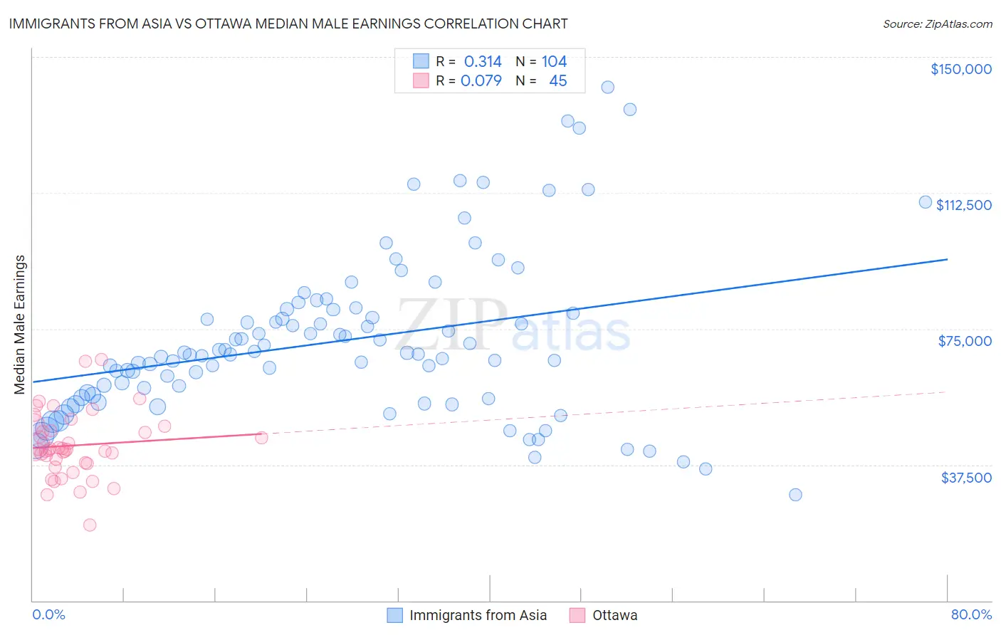 Immigrants from Asia vs Ottawa Median Male Earnings