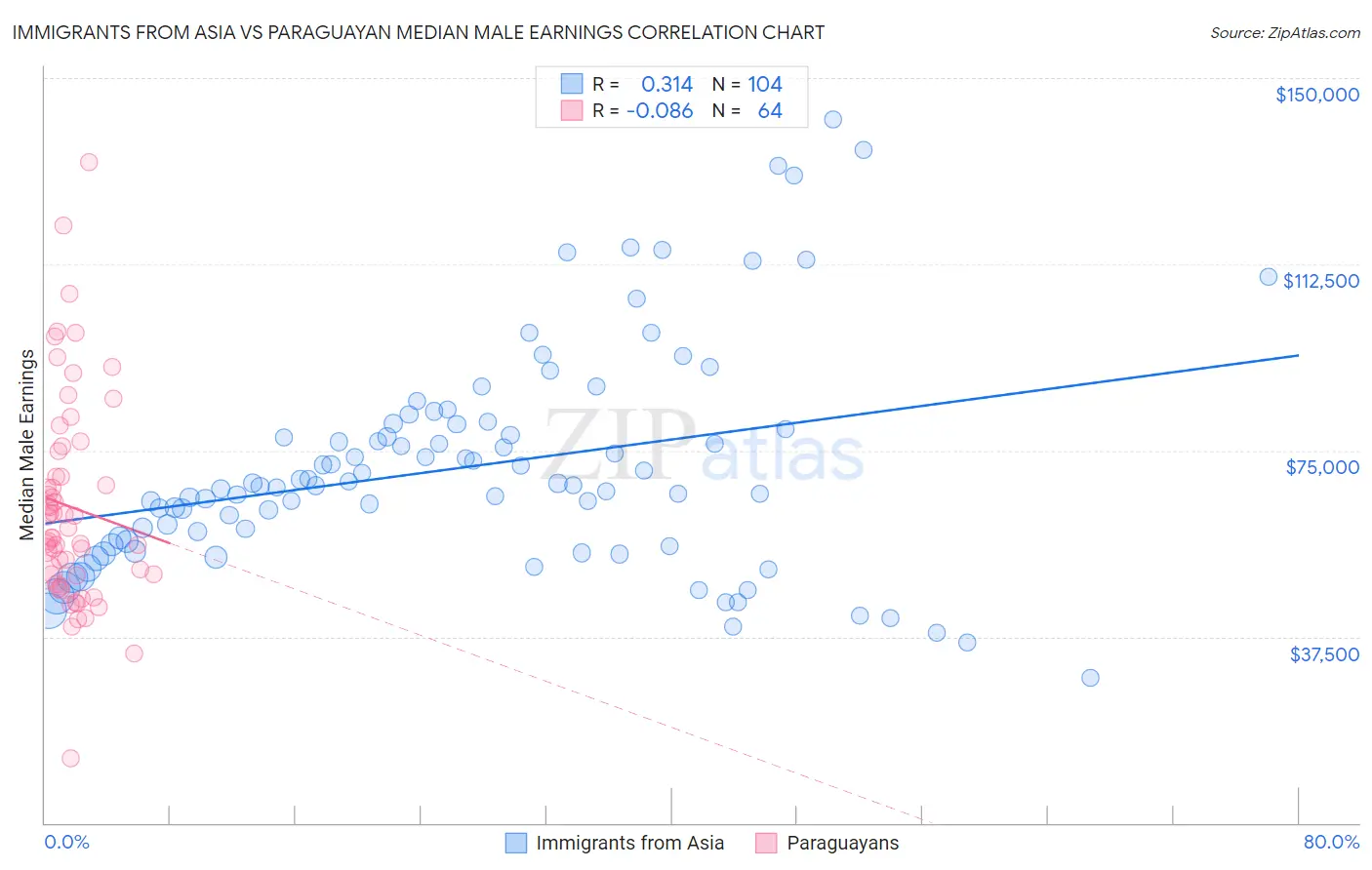 Immigrants from Asia vs Paraguayan Median Male Earnings