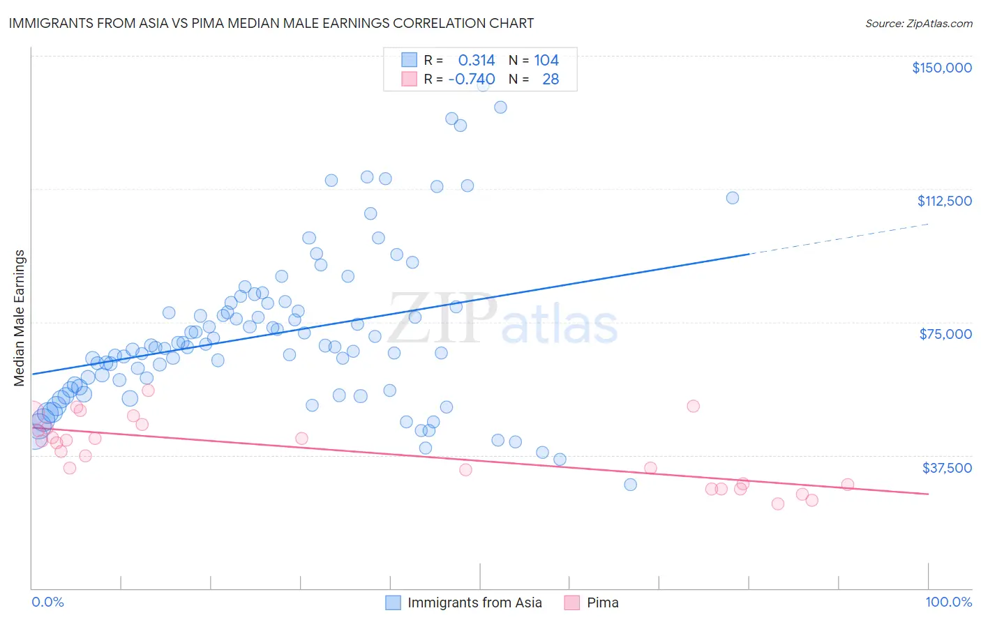 Immigrants from Asia vs Pima Median Male Earnings