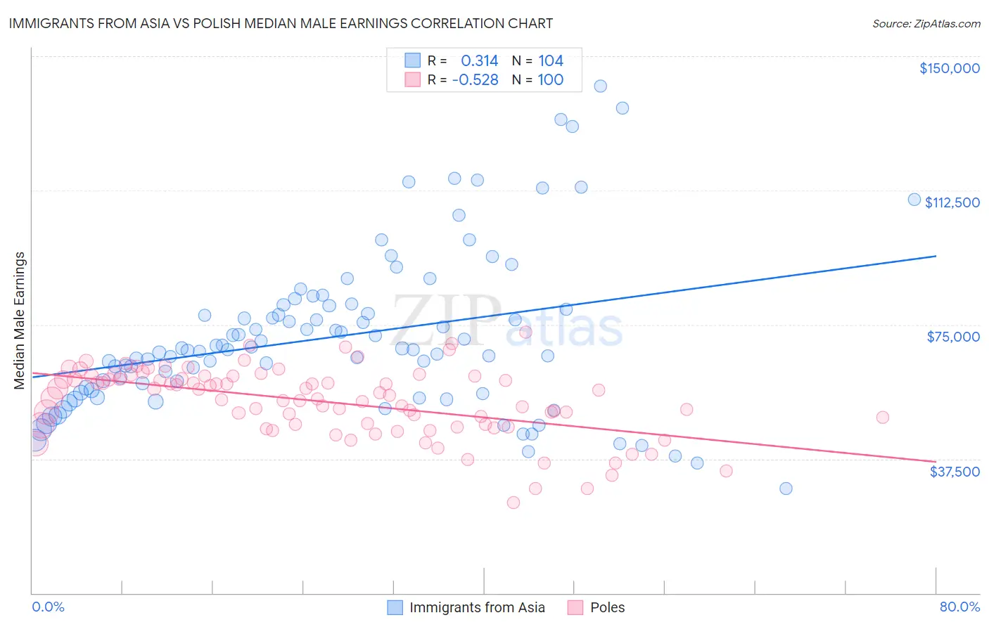 Immigrants from Asia vs Polish Median Male Earnings