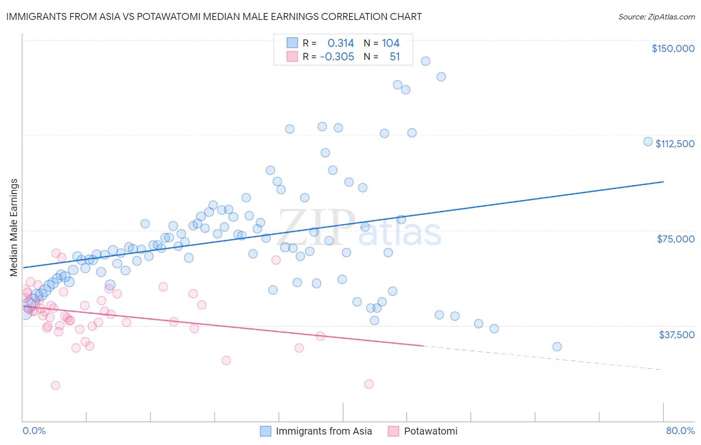 Immigrants from Asia vs Potawatomi Median Male Earnings