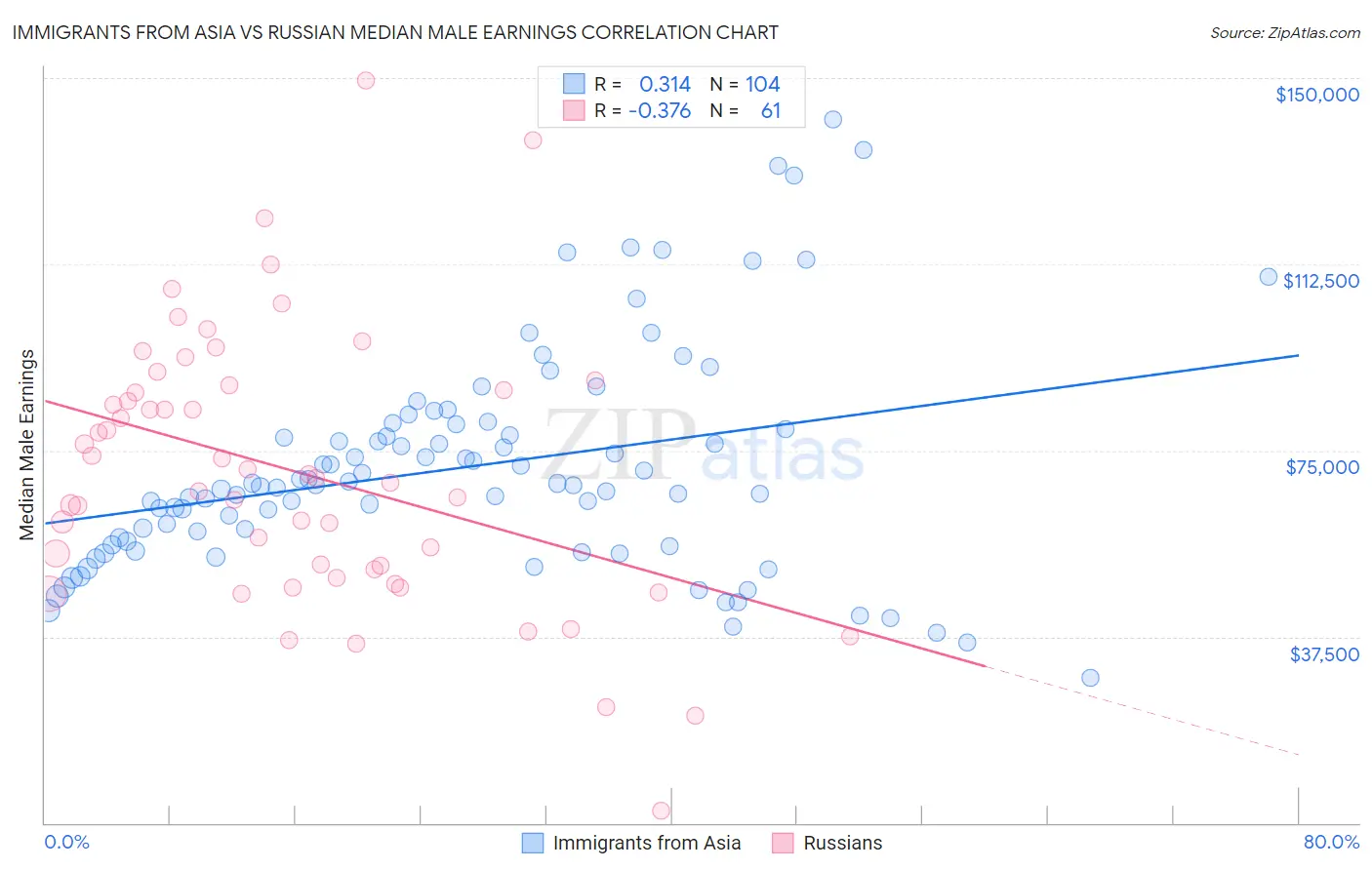 Immigrants from Asia vs Russian Median Male Earnings