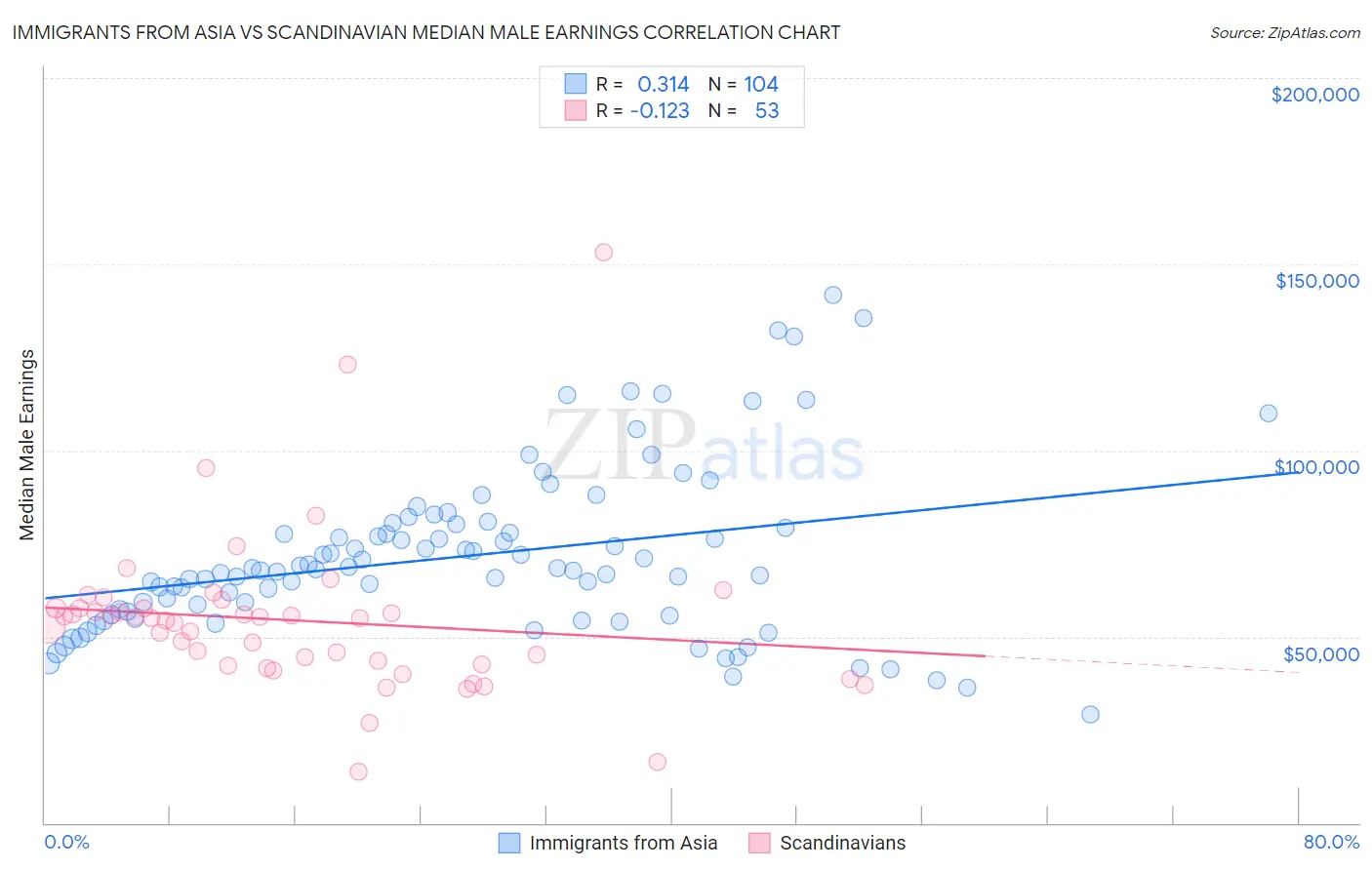 Immigrants from Asia vs Scandinavian Median Male Earnings