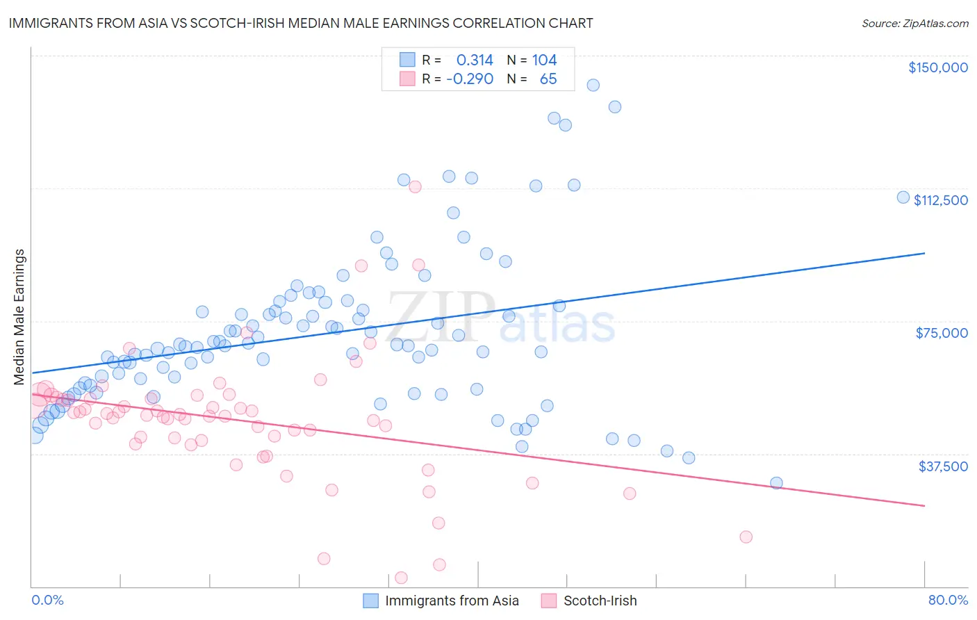 Immigrants from Asia vs Scotch-Irish Median Male Earnings