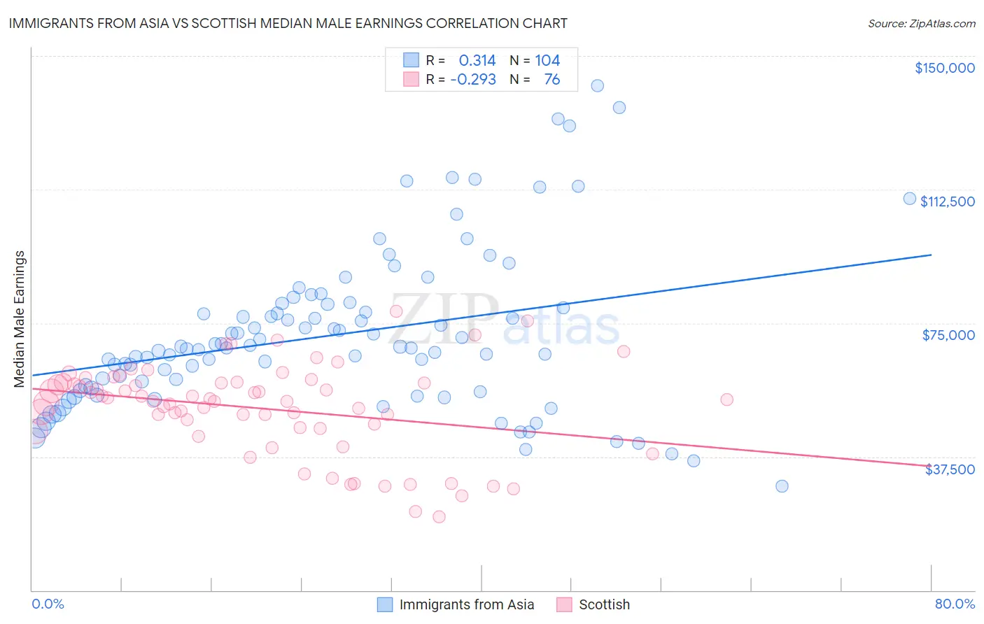 Immigrants from Asia vs Scottish Median Male Earnings