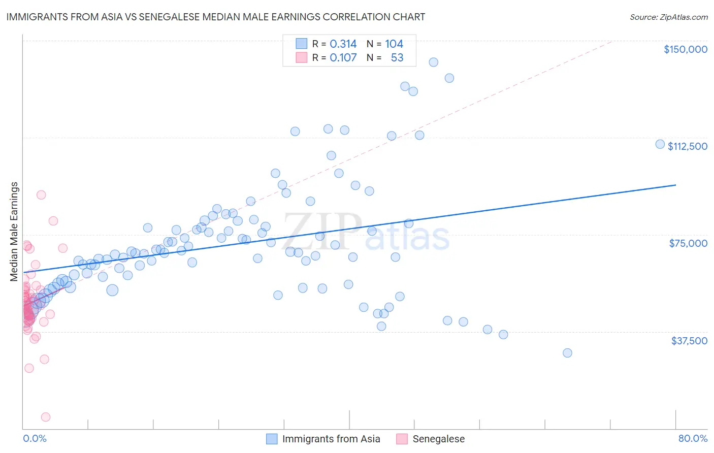 Immigrants from Asia vs Senegalese Median Male Earnings