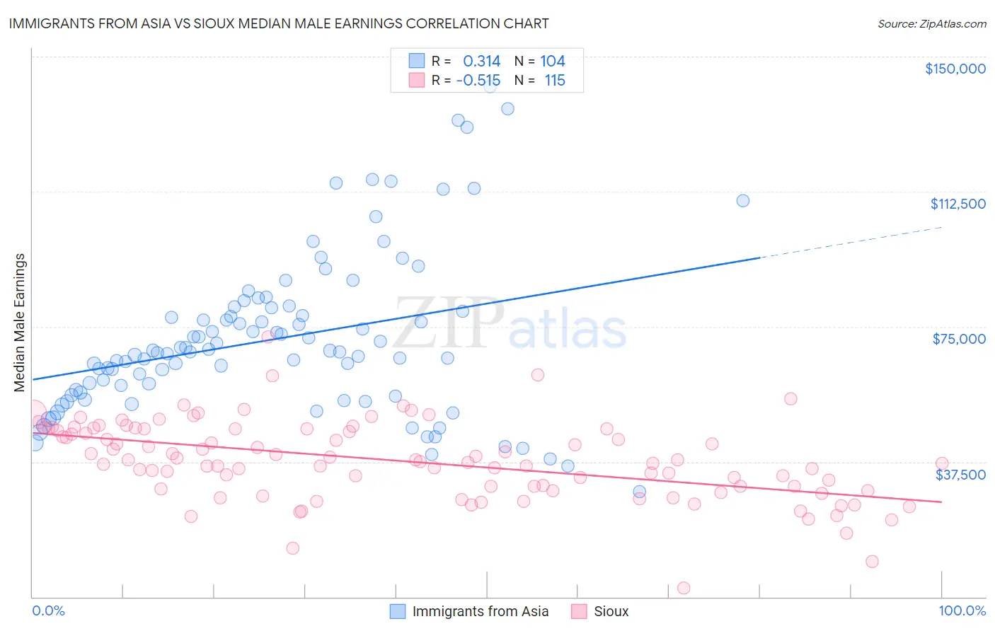 Immigrants from Asia vs Sioux Median Male Earnings