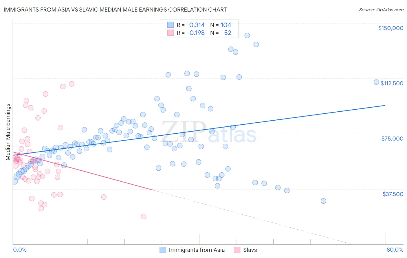 Immigrants from Asia vs Slavic Median Male Earnings