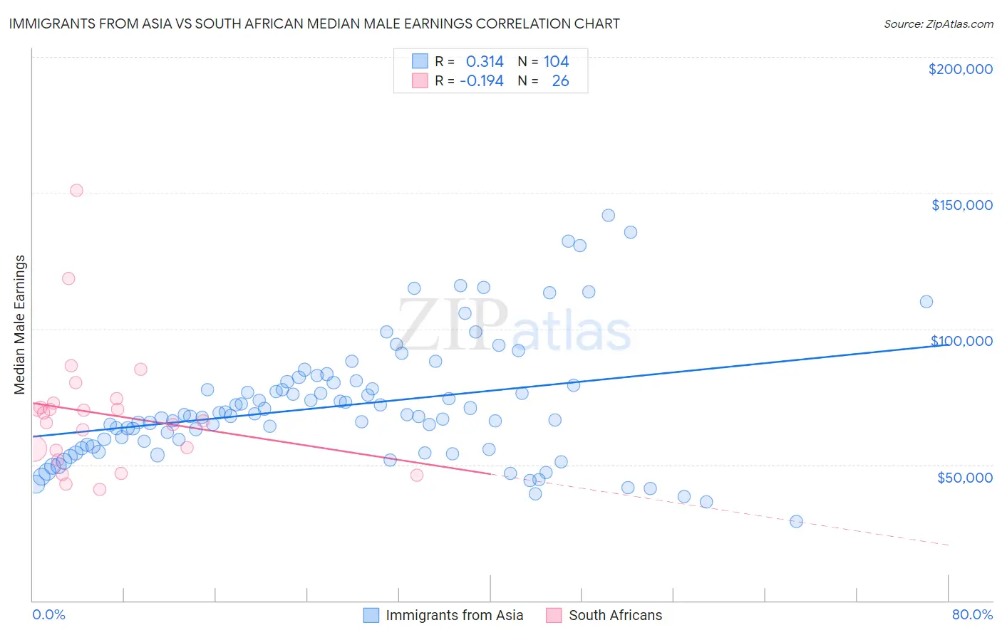 Immigrants from Asia vs South African Median Male Earnings