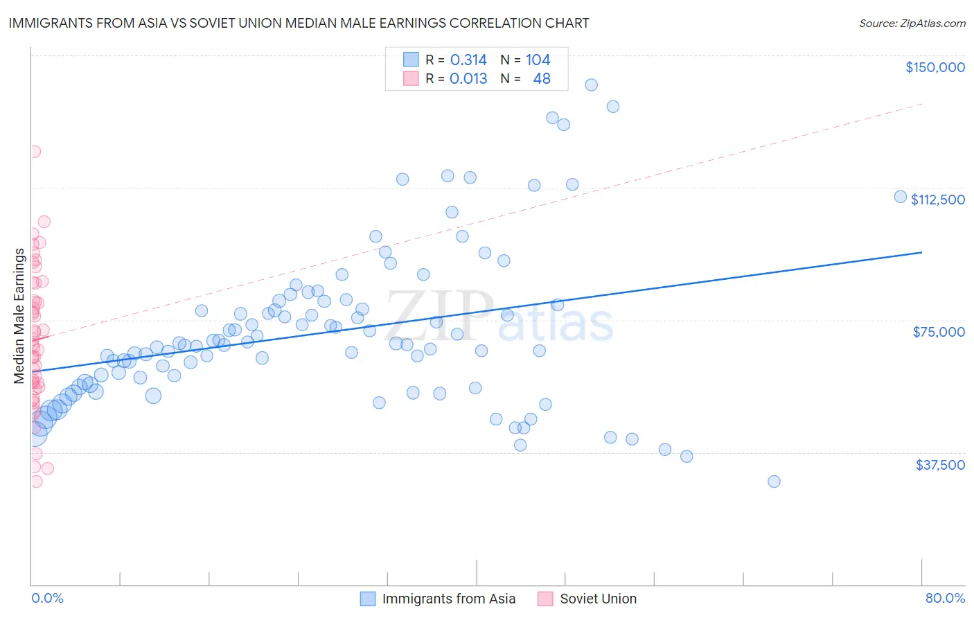 Immigrants from Asia vs Soviet Union Median Male Earnings