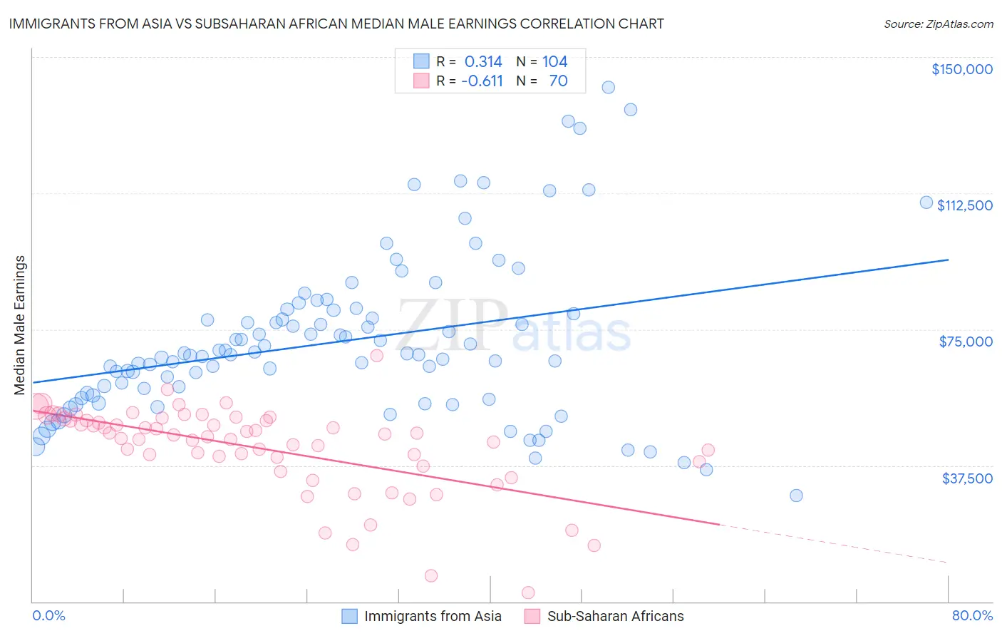 Immigrants from Asia vs Subsaharan African Median Male Earnings