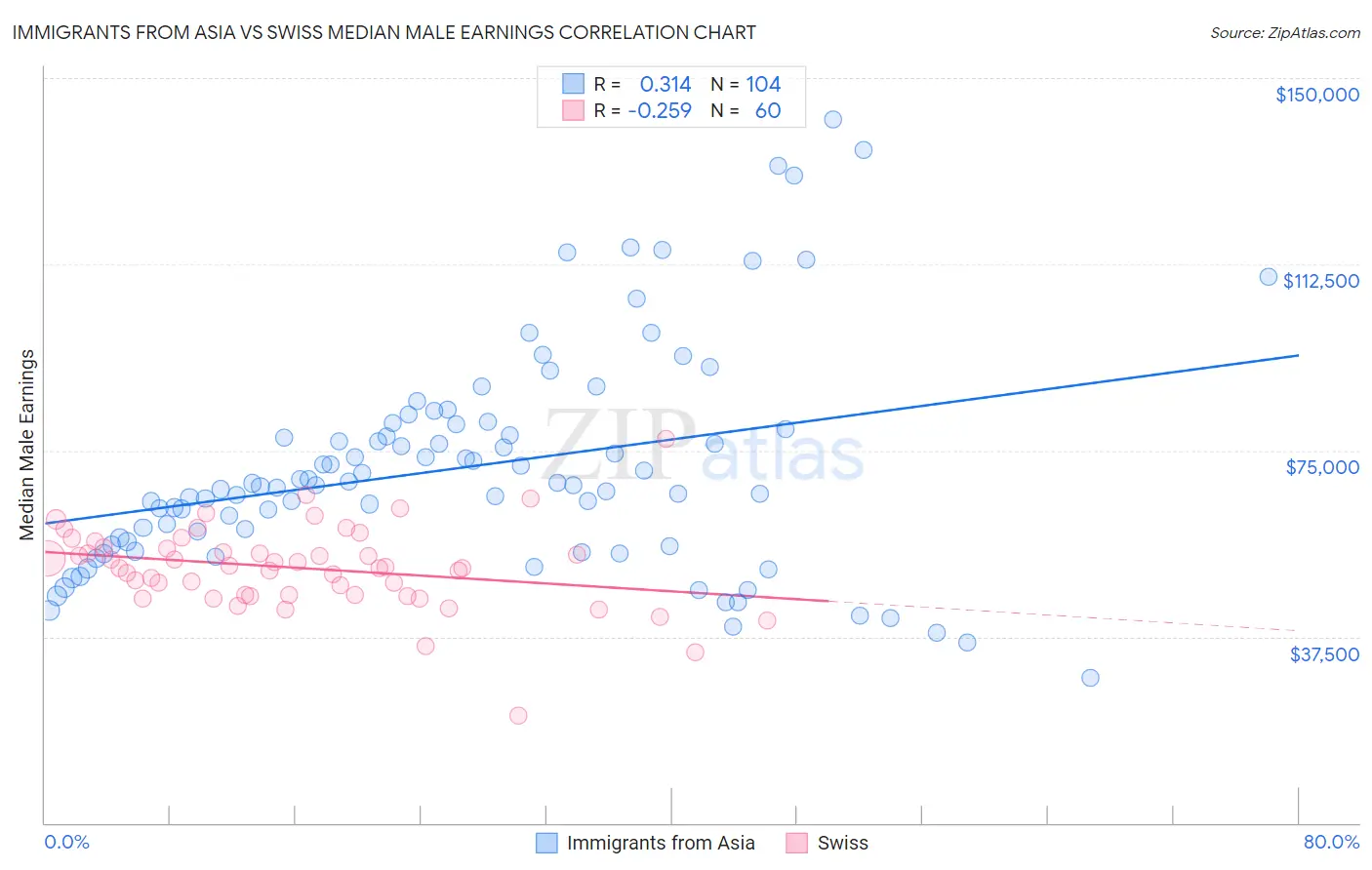Immigrants from Asia vs Swiss Median Male Earnings