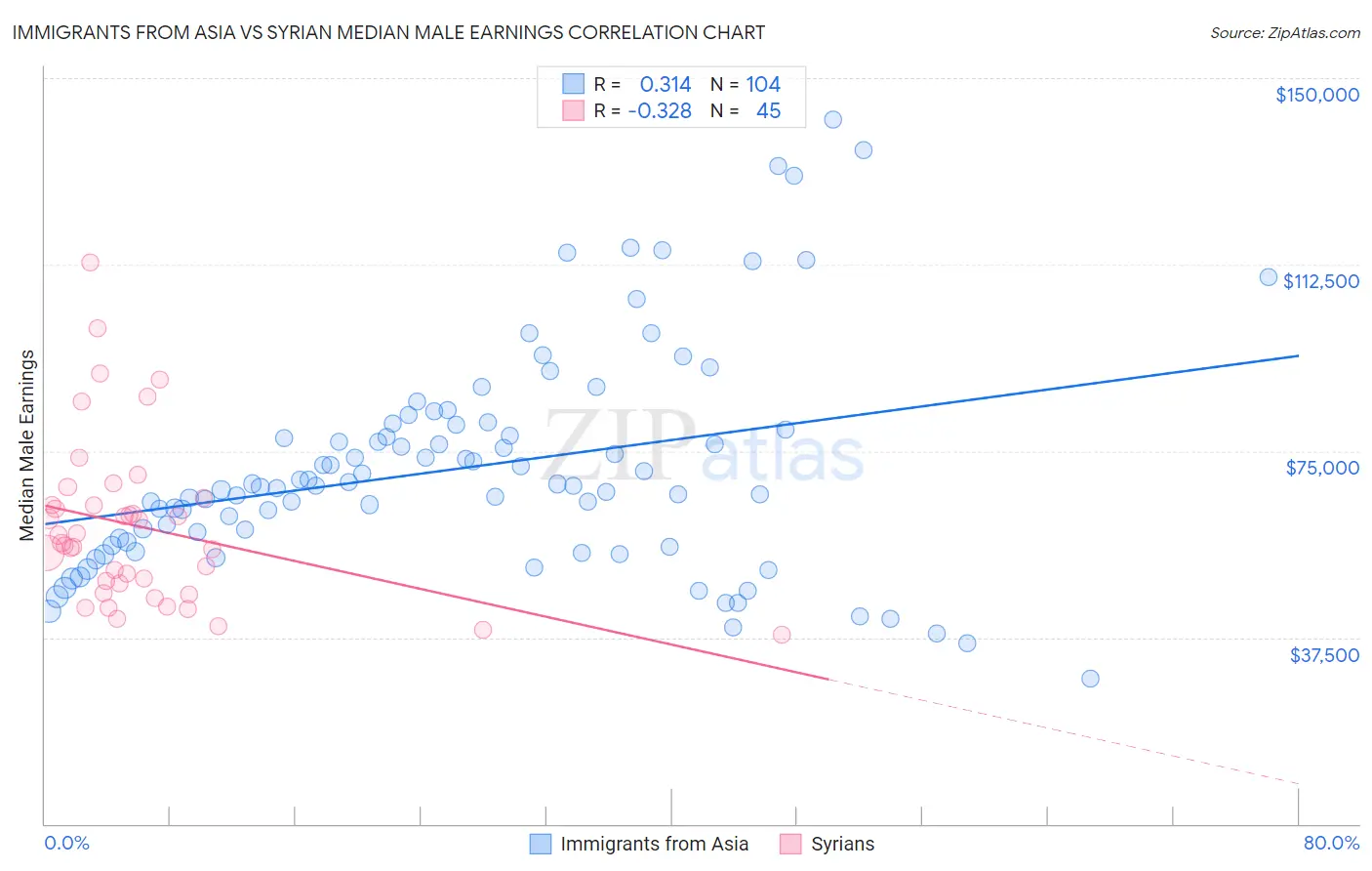 Immigrants from Asia vs Syrian Median Male Earnings