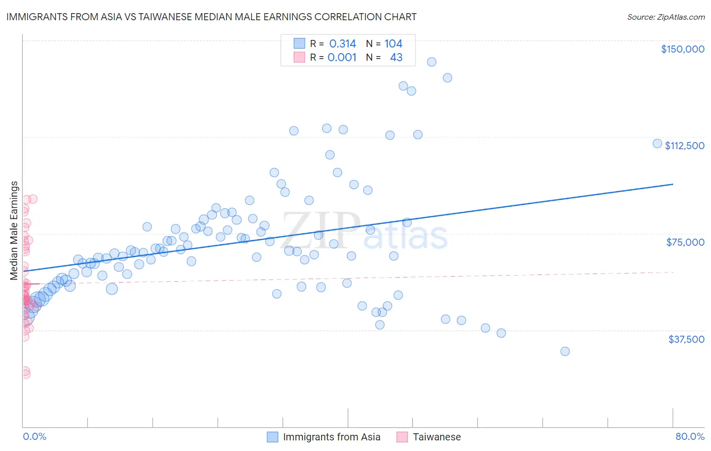 Immigrants from Asia vs Taiwanese Median Male Earnings