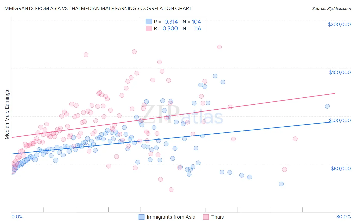 Immigrants from Asia vs Thai Median Male Earnings