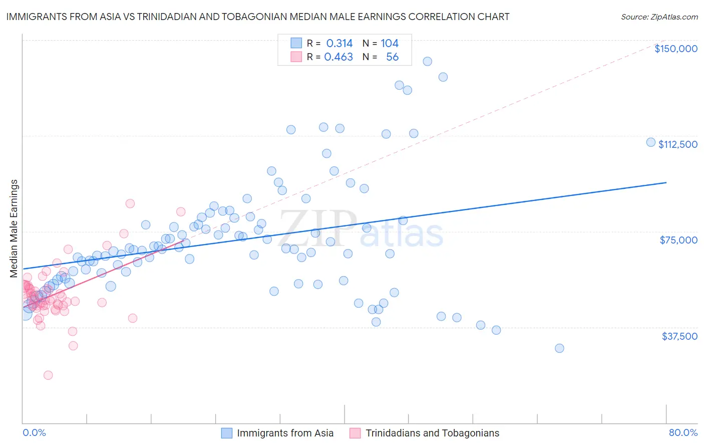 Immigrants from Asia vs Trinidadian and Tobagonian Median Male Earnings