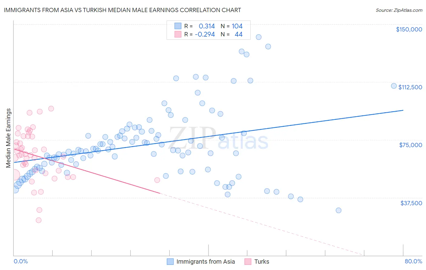 Immigrants from Asia vs Turkish Median Male Earnings