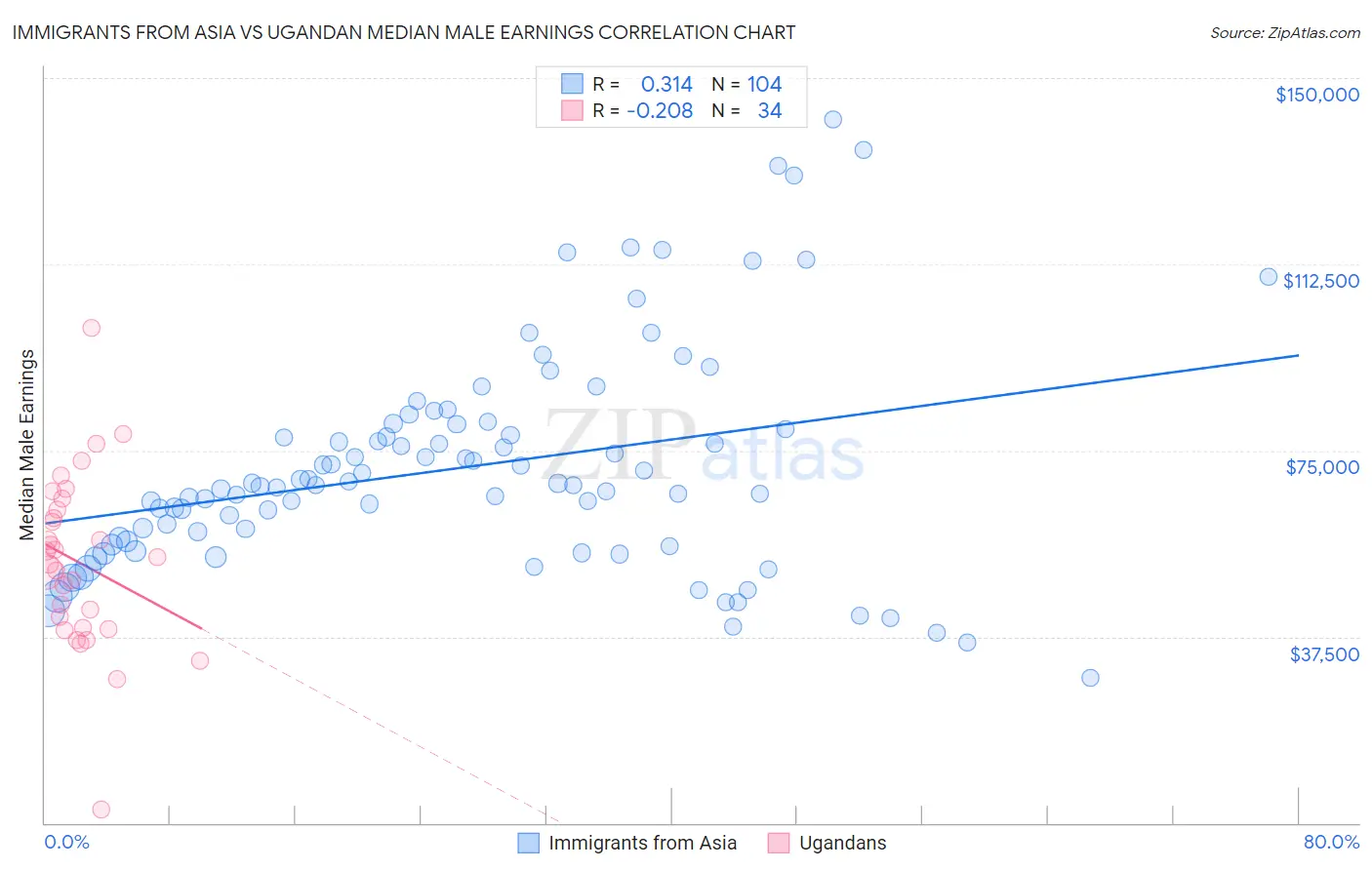 Immigrants from Asia vs Ugandan Median Male Earnings