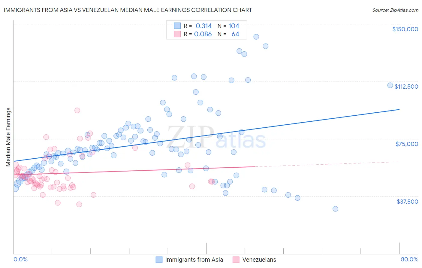 Immigrants from Asia vs Venezuelan Median Male Earnings
