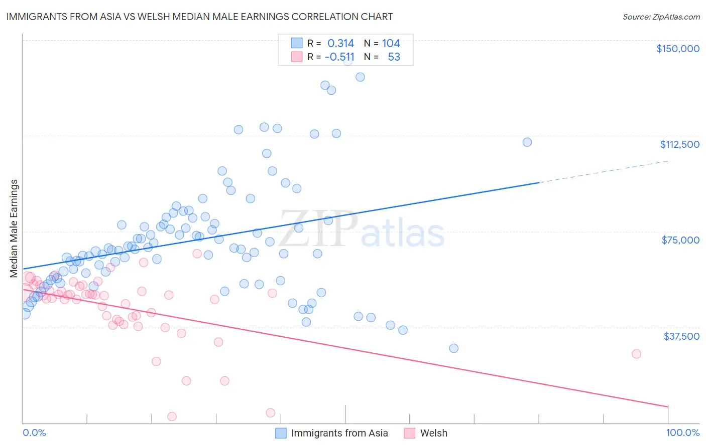 Immigrants from Asia vs Welsh Median Male Earnings