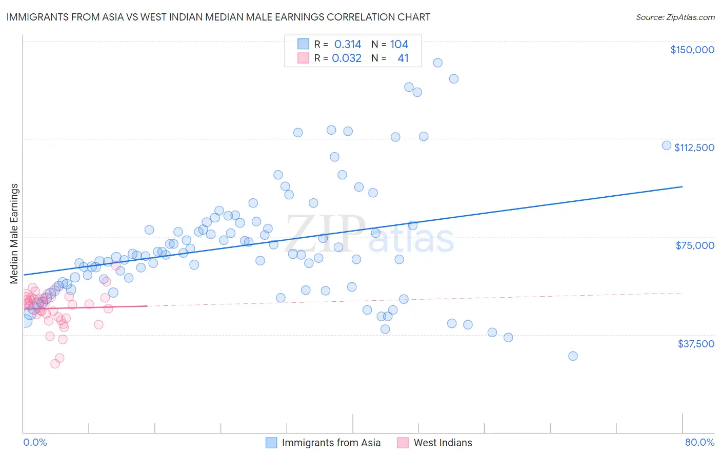 Immigrants from Asia vs West Indian Median Male Earnings