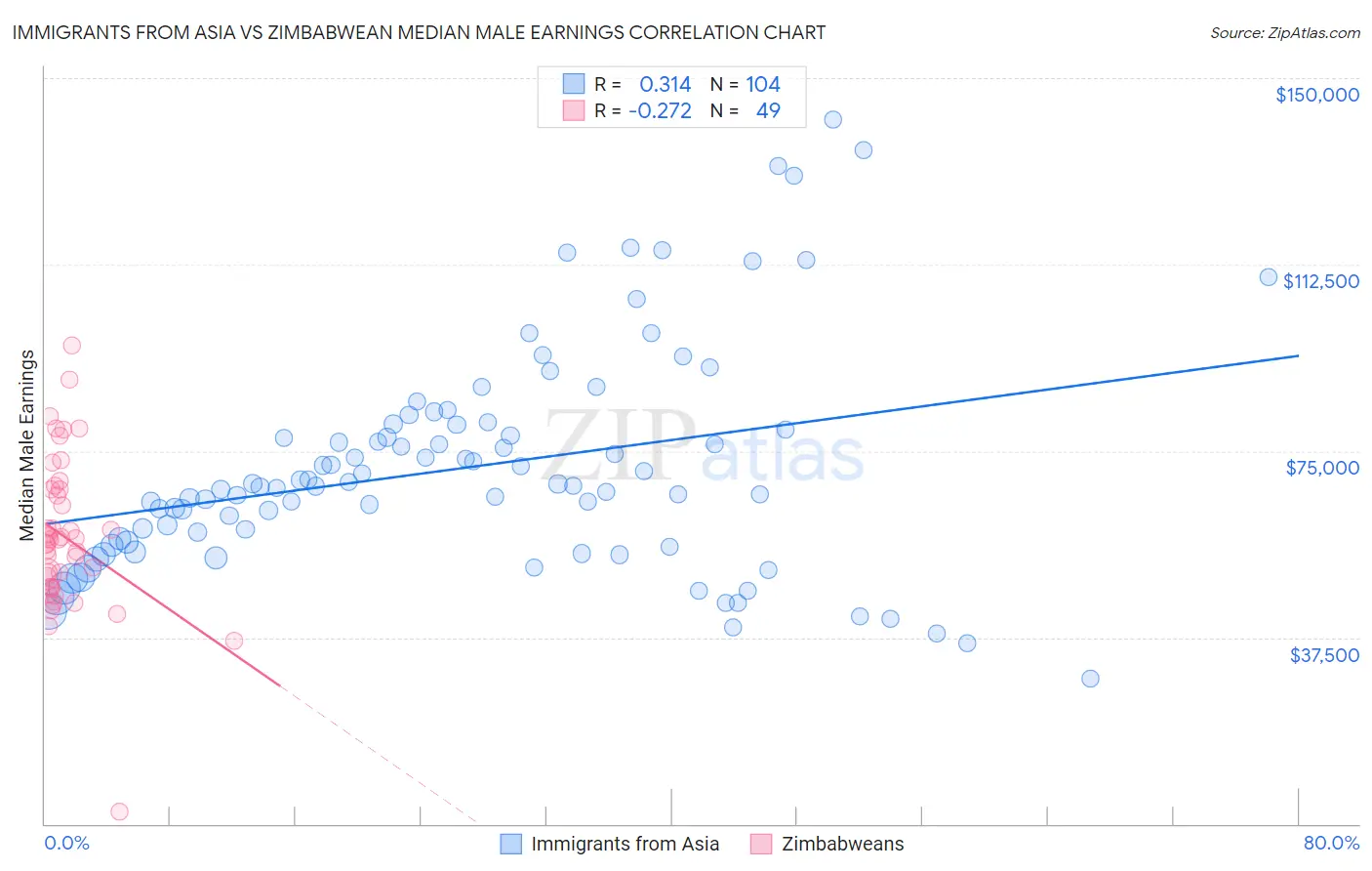 Immigrants from Asia vs Zimbabwean Median Male Earnings