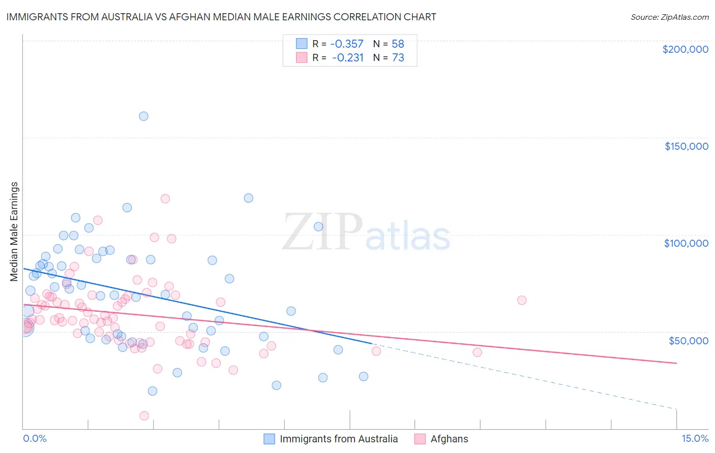 Immigrants from Australia vs Afghan Median Male Earnings