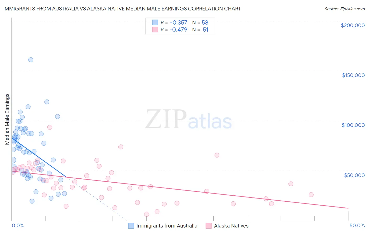 Immigrants from Australia vs Alaska Native Median Male Earnings