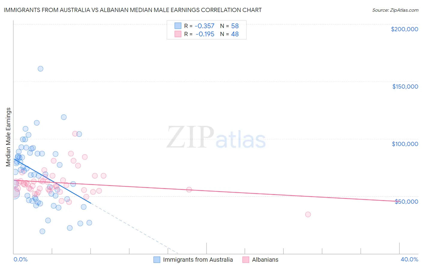 Immigrants from Australia vs Albanian Median Male Earnings