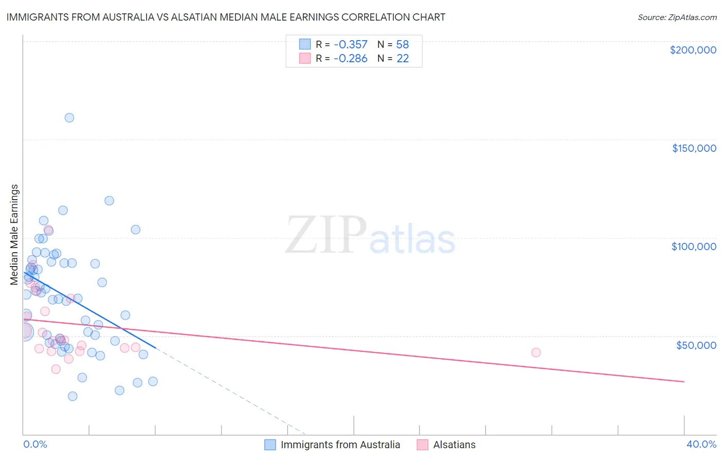 Immigrants from Australia vs Alsatian Median Male Earnings