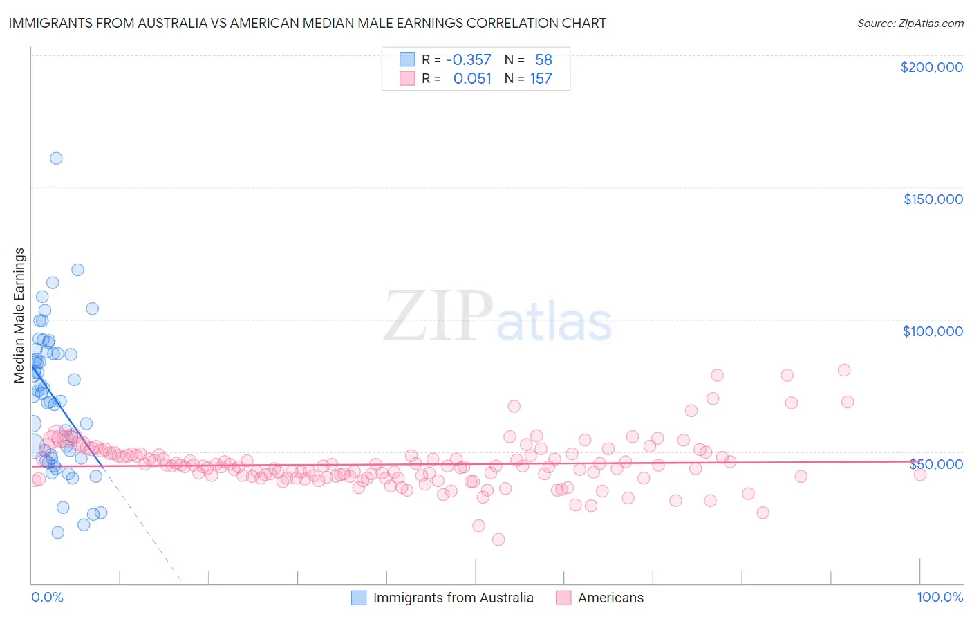 Immigrants from Australia vs American Median Male Earnings