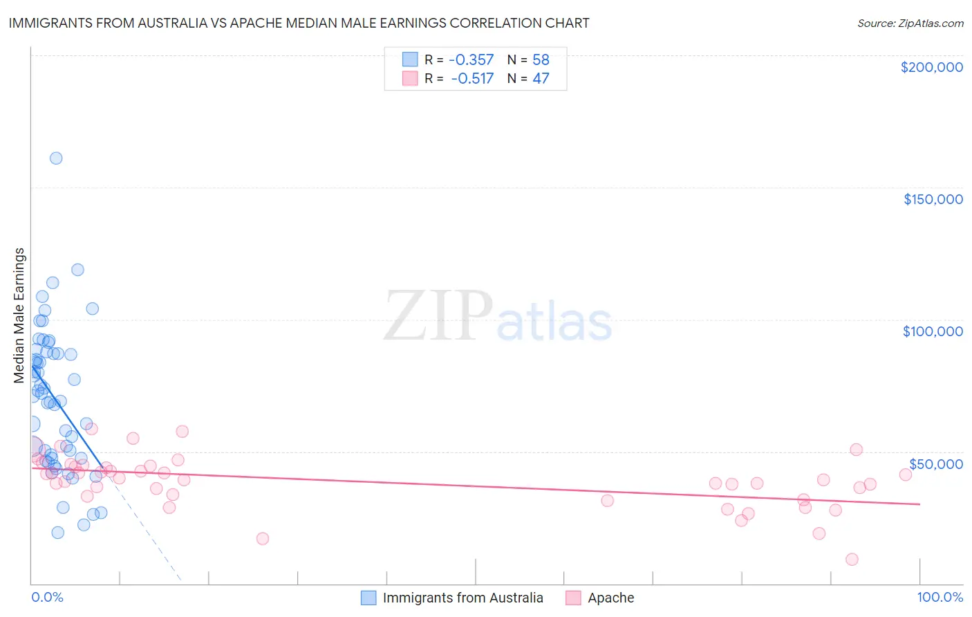 Immigrants from Australia vs Apache Median Male Earnings