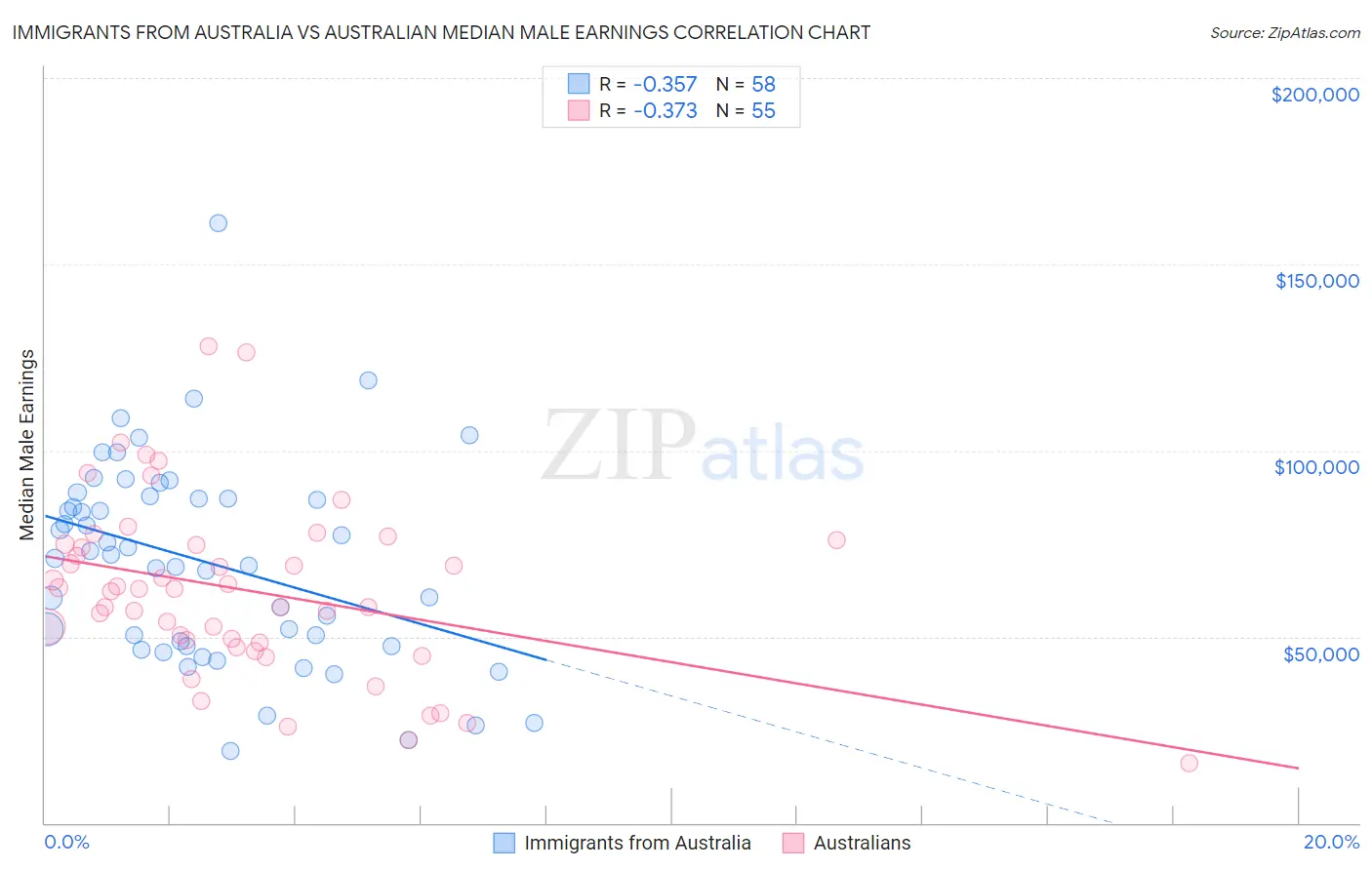 Immigrants from Australia vs Australian Median Male Earnings