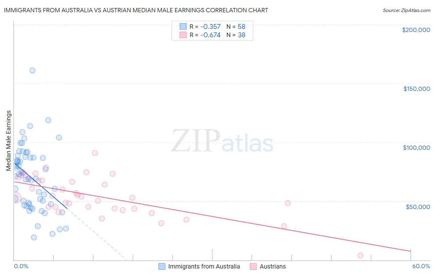 Immigrants from Australia vs Austrian Median Male Earnings