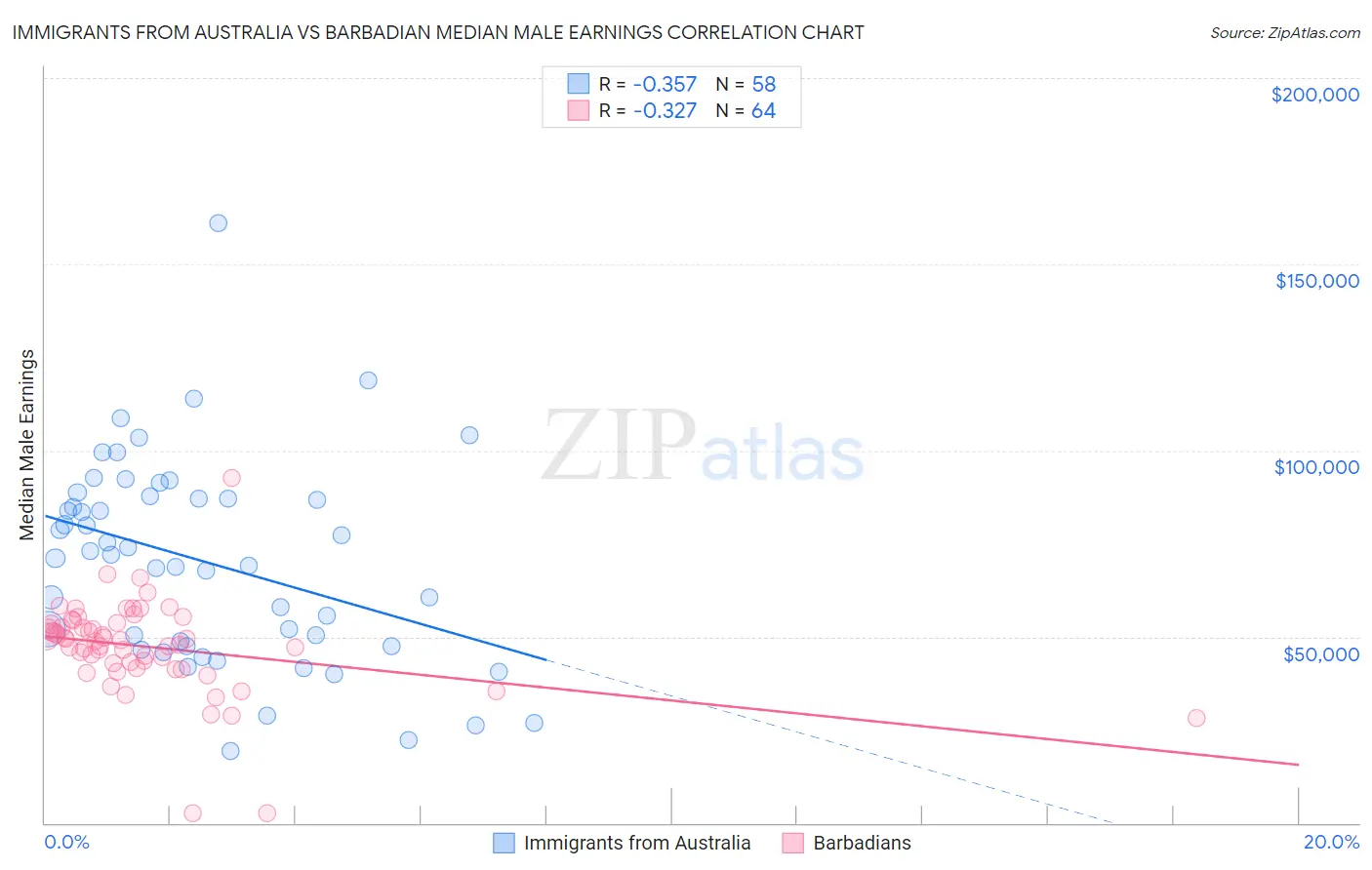 Immigrants from Australia vs Barbadian Median Male Earnings