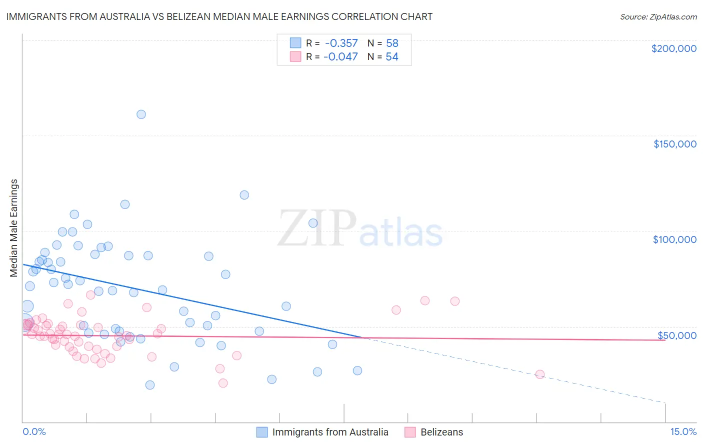 Immigrants from Australia vs Belizean Median Male Earnings