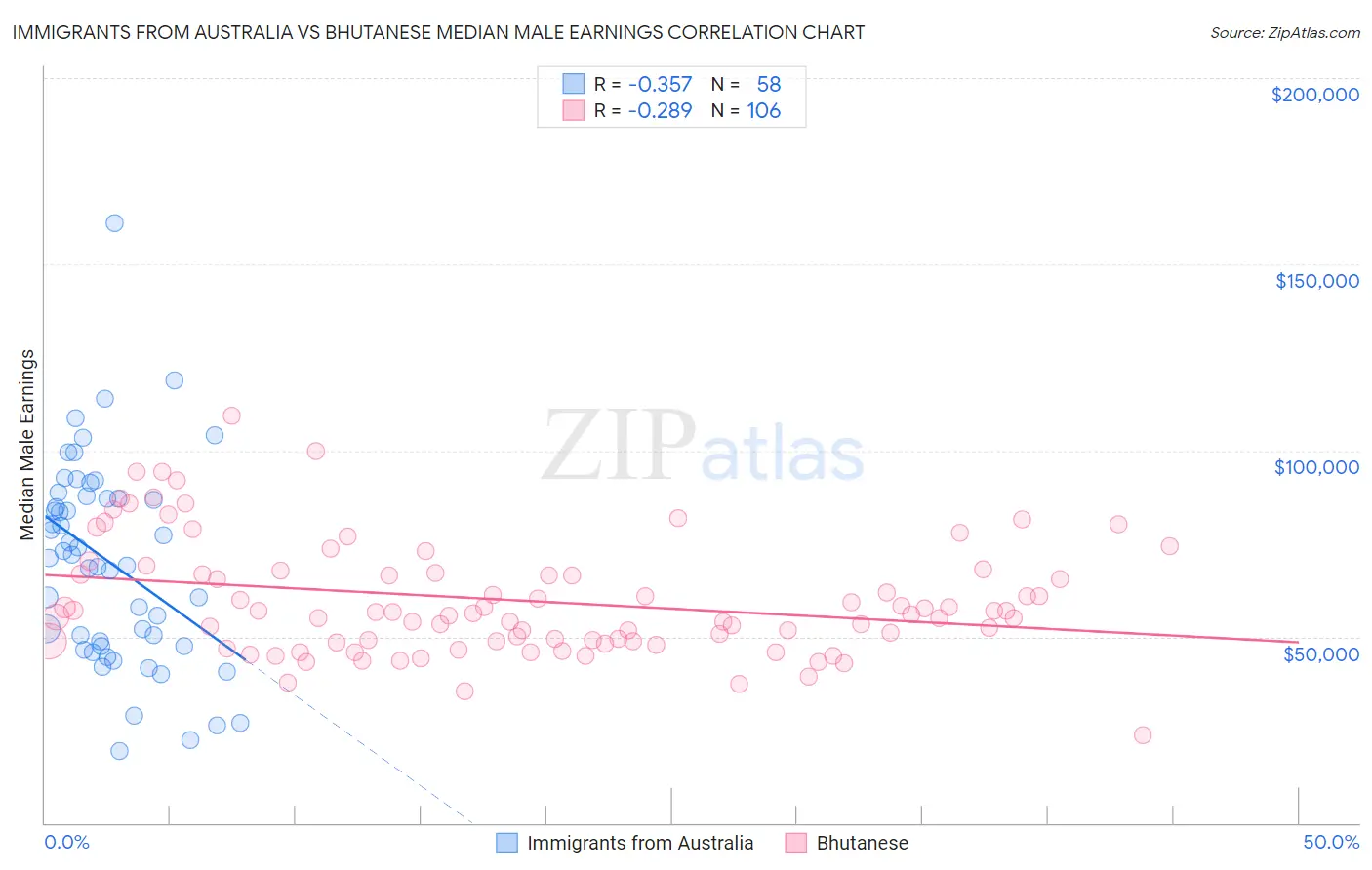 Immigrants from Australia vs Bhutanese Median Male Earnings